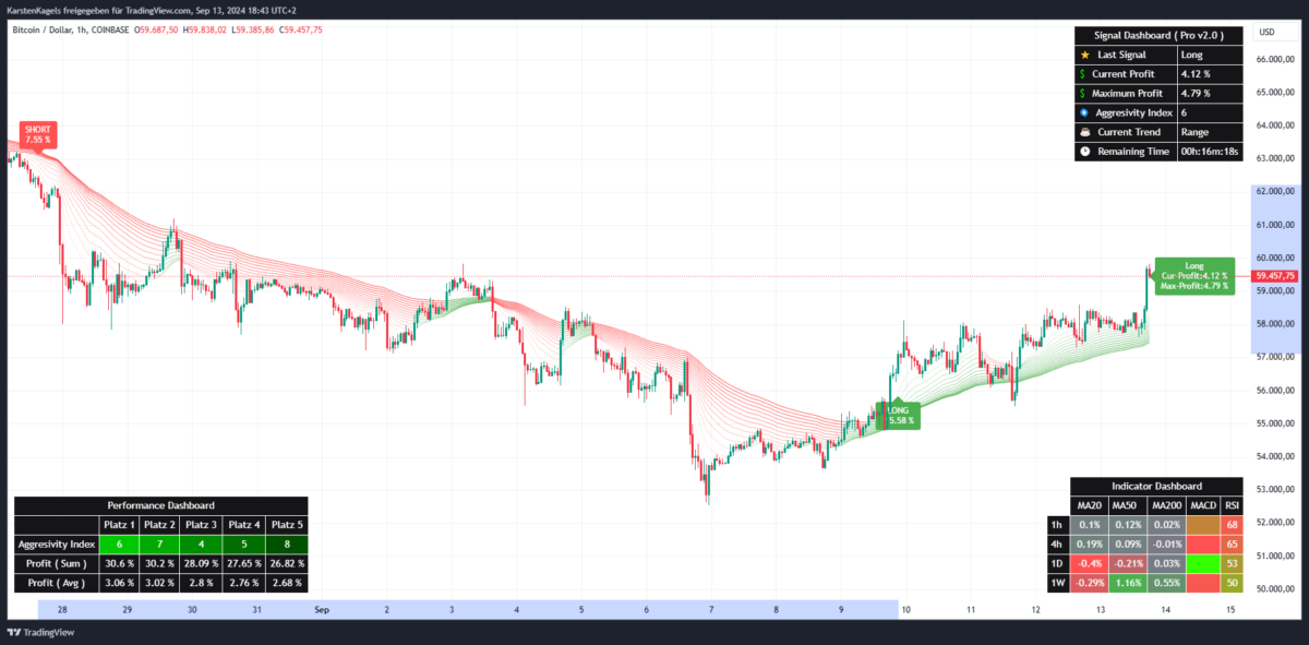 Fibo Cross Indikator für TradingView: Performance-Report (2026) Erfolgreiche Signale des Fibo Cross Indikators im Stundenchart von Bitcoin/US-Dollar BTCUSD