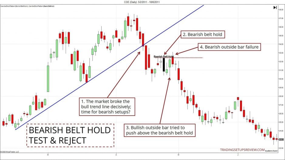 Die 10 wichtigsten Candlestick Formationen für erfolgreiches Trading – Guide & Strategien (2026) CDE Aktienchart mit Belt Hold Candlestick Formation