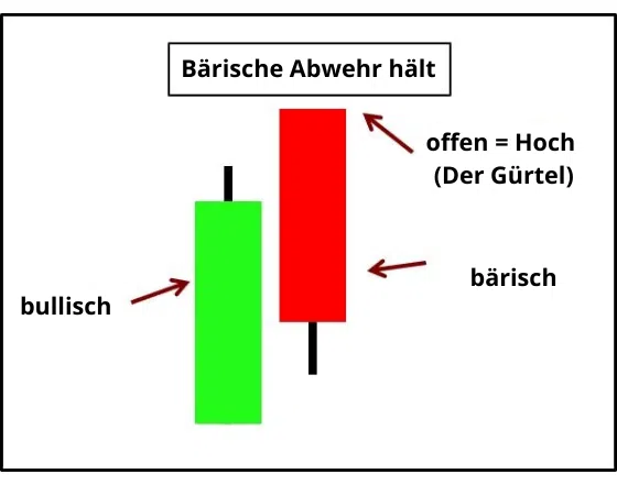 Die 10 wichtigsten Candlestick Formationen für erfolgreiches Trading – Guide & Strategien (2026) Bärisches Belt Hold Candlestick Diagram