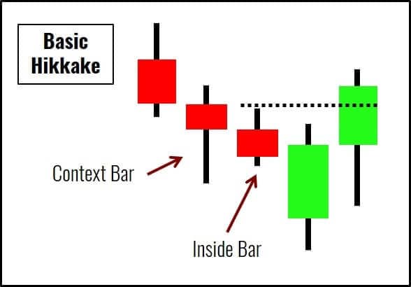 Trading Setups: der ultimative Guide & Strategien (2026) Das einfache Hikkake Setup