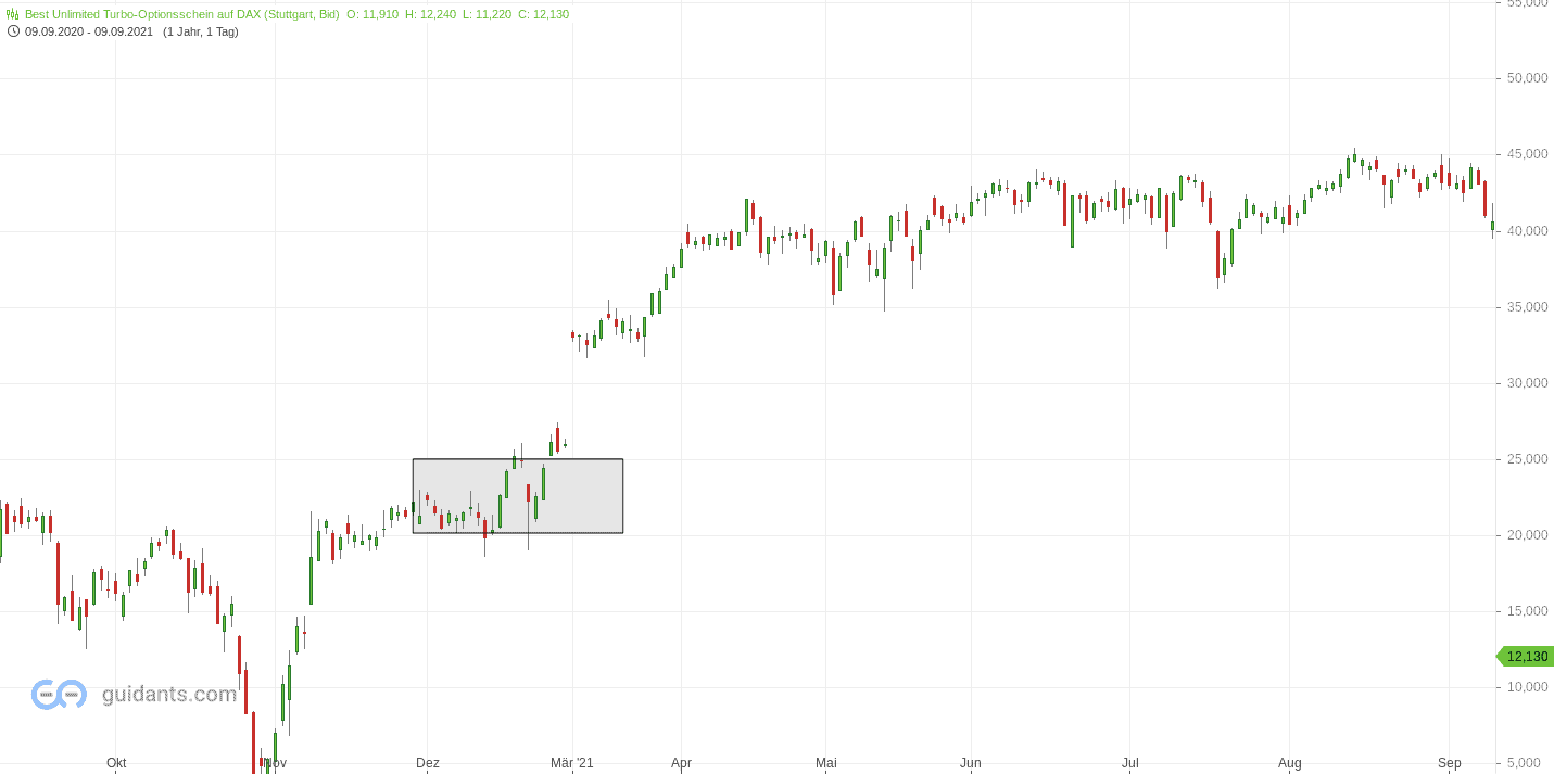 DAX-Trading - der ultimative Guide für Anfänger (2026) DAX-Trading. Chart eines Turbo Optionsscheines auf den DAX