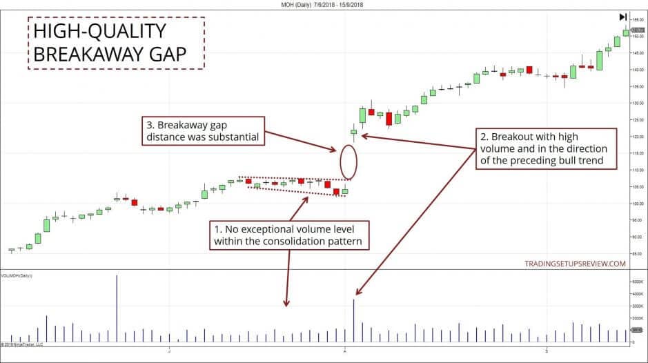 Gap Trading - Kurslücken im Börsenhandel nutzen - der komplette Guide (2026) Hohe Qualität von Breakaway Gaps