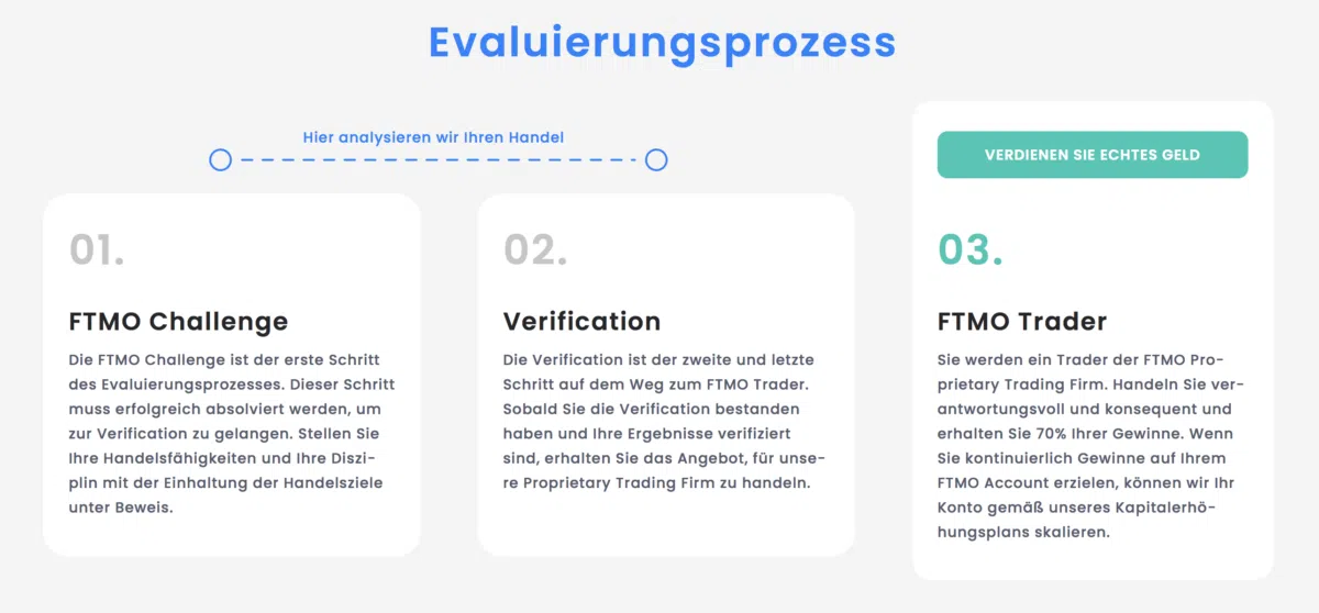 FTMO Evaluierungsprozess in drei Schritten. Schritt 1: 'FTMO Challenge' – Trader müssen ihre Handelsfähigkeiten und Disziplin unter Beweis stellen. Schritt 2: 'Verification' – Die Ergebnisse werden überprüft, um das Angebot für den Handel mit der FTMO Proprietary Trading Firm zu erhalten. Schritt 3: 'FTMO Trader' – Erfolgreiche Trader erhalten 70 % ihrer Gewinne und können ihr Konto gemäß einem Kapitalerhöhungsplan skalieren.