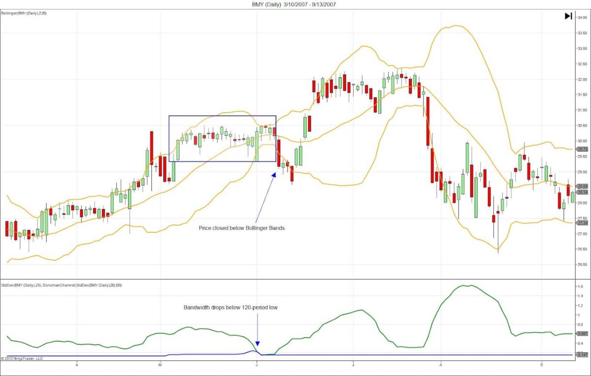 Bollinger Bänder erfolgreich im Trading nutzen, ultimativer Guide & Strategien: Berechnung, Einstellen, Signale (2026) bollinger-baender-squeeze-verlust-trade