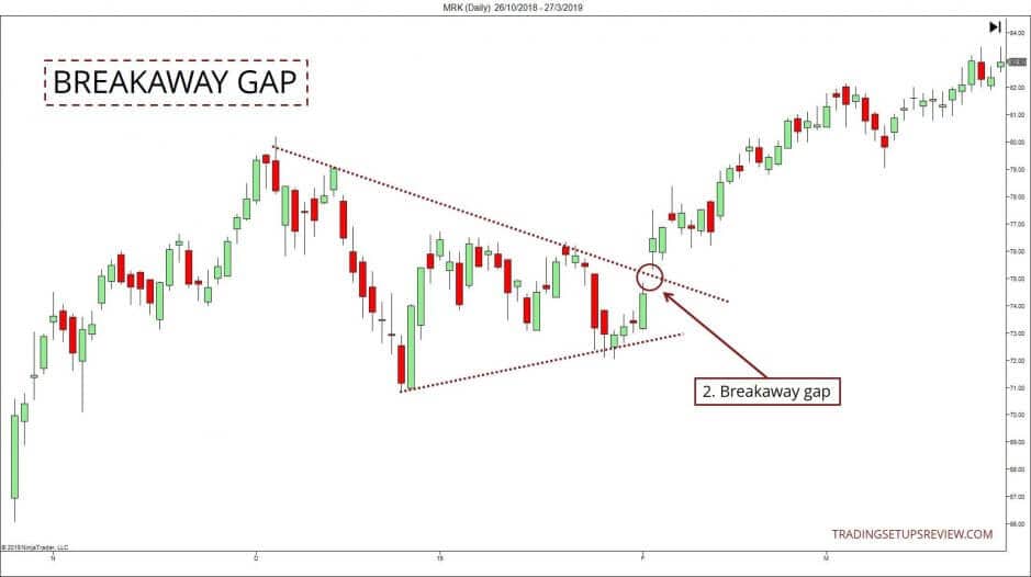 Gap Trading - Kurslücken im Börsenhandel nutzen - der komplette Guide (2026) Breakaway Gap im Tageschart der MRK Aktie