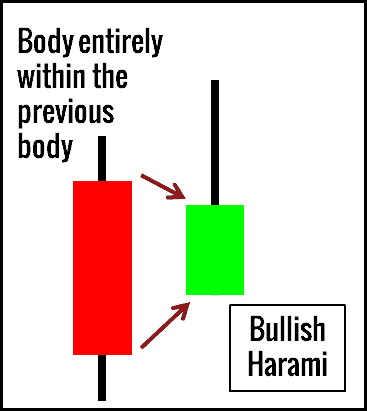 Harami-Candlesticks - Tradingstrategie der Trendwende (2026) Bullischer Harami - Der Körper der Candlestick befindet sich vollständig innerhalb des vorherigen Körpers.
