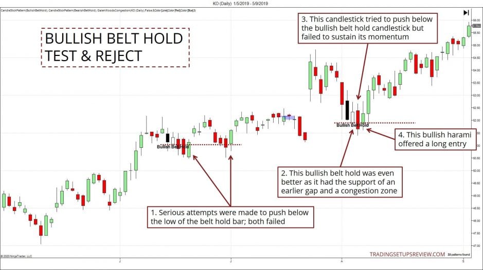 Die 10 wichtigsten Candlestick Formationen für erfolgreiches Trading – Guide & Strategien (2026) Coca Cola Aktienchart mit Belt Hold Candlestick Formation