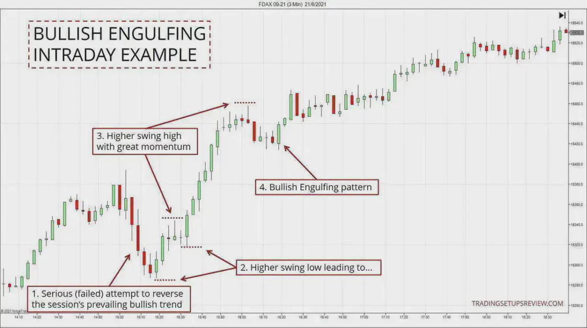 Bullisch & Bärisches Engulfing Candlestick Chartmuster traden - der Guide (2026) Intraday-Candlestick-Chart mit bullischem Engulfing-Muster. Der Chart zeigt: (1) Gescheiterter Versuch, den bullischen Trend zu drehen, (2) Höheres Swing-Tief, (3) Höheres Swing-Hoch mit starkem Momentum und (4) Bullisches Engulfing-Chartmuster. Der Kurs setzt seinen Aufwärtstrend nach dem Muster fort.