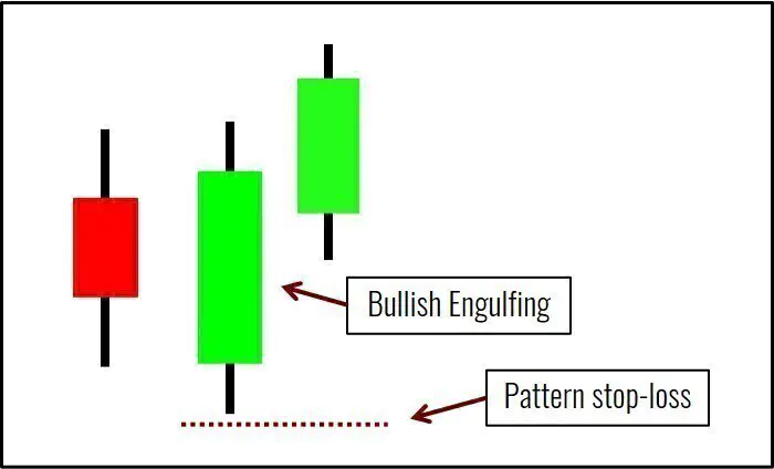 Bullisch & Bärisches Engulfing Candlestick Chartmuster traden - der Guide (2026) Bullish Engulfing Candlestick-Muster mit einer roten Kerze, gefolgt von einer größeren grünen Kerze, die das Muster bestätigt. Ein weiterer grüner Kerzenkörper folgt. Ein Stop-Loss-Niveau ist unter dem Tiefpunkt des Musters mit ‚Pattern stop-loss‘ markiert.