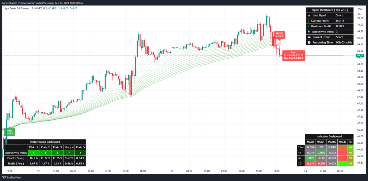 Fibo Cross Indikator für TradingView: Performance-Report (2026) Erfolgreiche Signale des Fibo Cross Indikators für den Crude Oil Futures