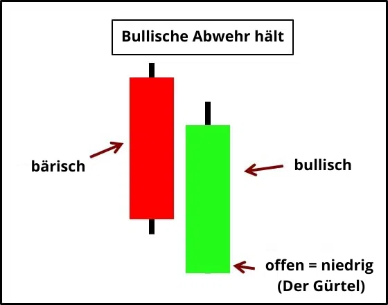 Die 10 wichtigsten Candlestick Formationen für erfolgreiches Trading – Guide & Strategien (2026) Candlestick Chartmuster Belt Hold