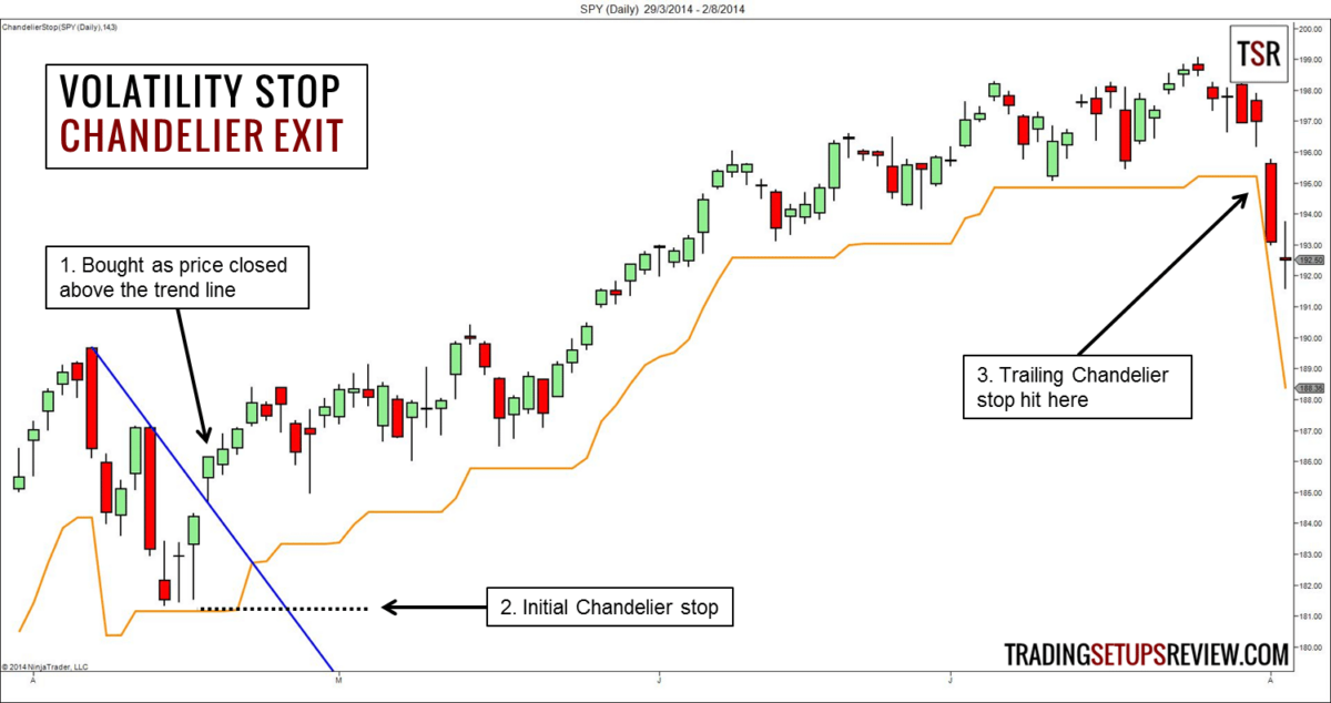 Stop-Loss-Order erklärt - Logische Anleitung für Trader - Strategien - Initialer Stop (2026) Eine Stop Loss Order ausgewählt anhand des chandelier-ausstieg