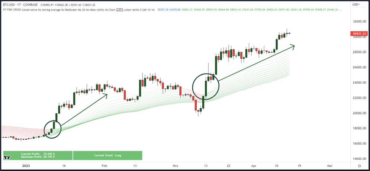 Chartanalyse für Einsteiger erklärt - der Guide (2026) Chartanalyse BTCUSD Fibo Cross