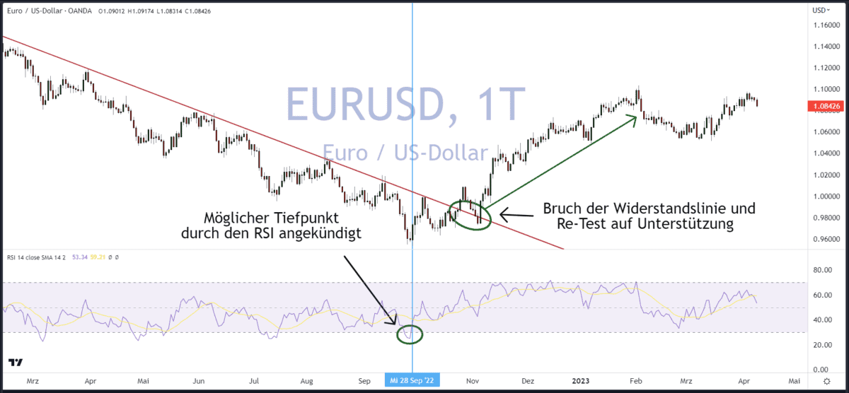 Chartanalyse für Einsteiger erklärt - der Guide (2026) Chartanalyse EURUSD Trend RSI