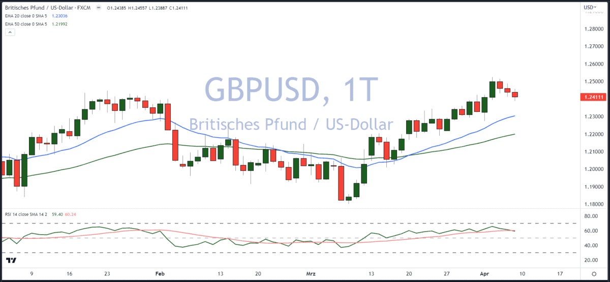 Chartanalyse für Einsteiger erklärt - der Guide (2026) Chartanalyse GBPUSD Indikatoren