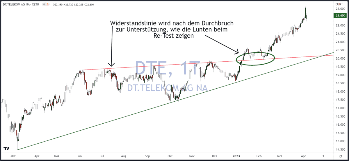 Chartanalyse für Einsteiger erklärt - der Guide (2026) Chartanalyse Telekom Trendlinien