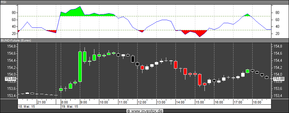 Technische Analyse mit Investox Börsensoftware