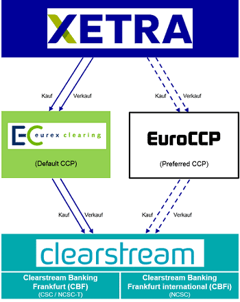 Das Clearing in Xetra als Schaubild