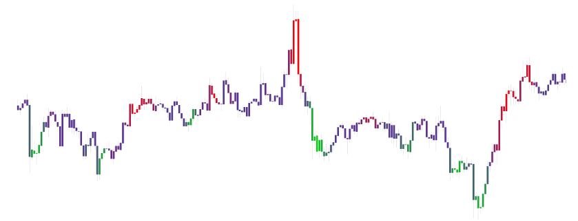 LuxAlgo TradingView Indikatoren vorgestellt (2026) Trading-Chart in der LuxAlgo-Einstellung „Contrarian Gradient“. Farbige Kerzen in Grün und Rot zeigen überverkaufte bzw. überkaufte Marktbereiche an, während violette Kerzen neutrale Phasen markieren. Diese Darstellung hilft, potenzielle Trendwenden zu erkennen.