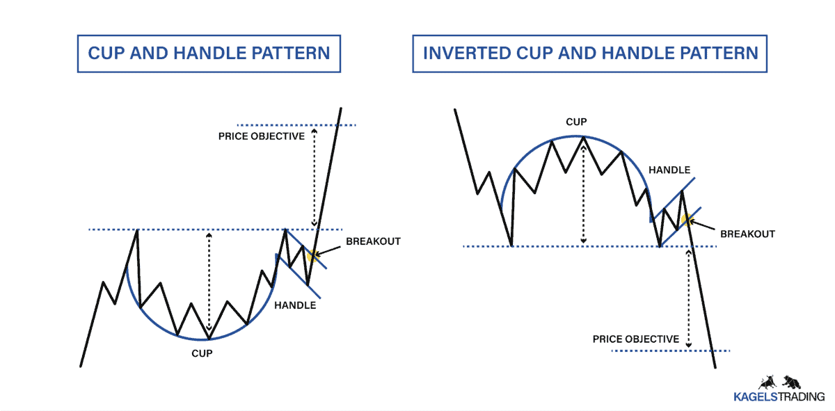 Vergleich der Chartmuster 'Cup and Handle' und 'Inverted Cup and Handle'. Links zeigt das Bild das klassische 'Cup and Handle'-Muster mit einer aufsteigenden Preisbewegung nach dem Ausbruch. Rechts wird das umgekehrte Muster ('Inverted Cup and Handle') dargestellt, das zu einem fallenden Preis führt. Beide Muster beinhalten eine Tassenformation (Cup) und eine Griffphase (Handle) vor dem Breakout