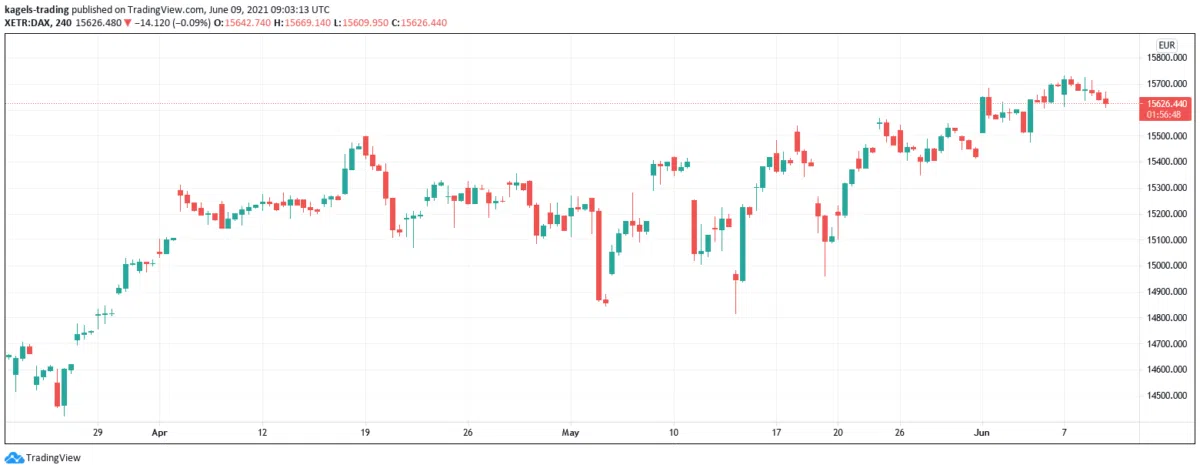 Die Long-Position erklärt: Kosten, Risiken, Beispiele für Aktien, Forex, CFD, Futures (2026) Screenshot eines TradingView-Charts für den DAX-Index mit Candlestick-Darstellung über mehrere Monate. Der aktuelle Kurs liegt bei 15.626,48 Punkten. Mehrere Kurslücken (Overnight Gaps) sind erkennbar, was das Risiko für Long-Positionen verdeutlicht. Die Quelle ist TradingView.