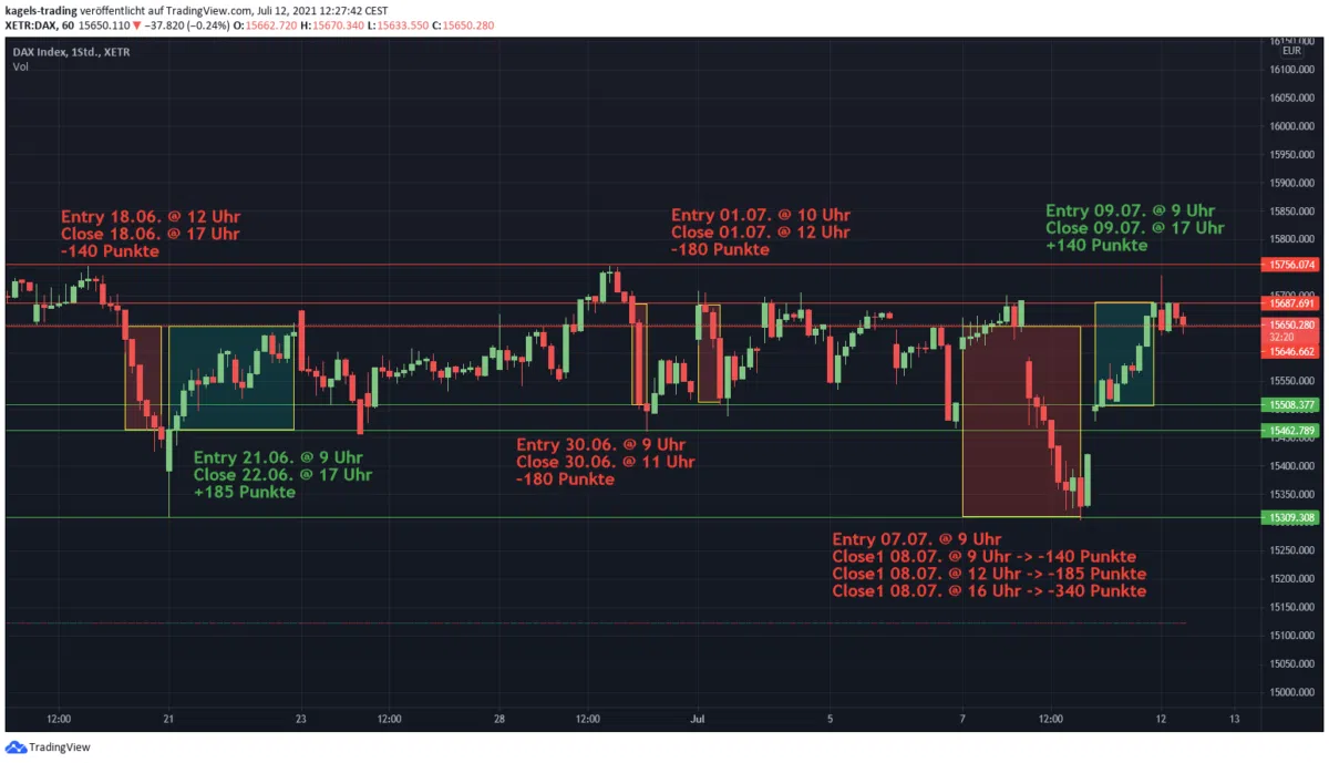 "Short gehen" und "Short Position" - was steckt dahinter? (2026) Short Position DAX Index 2021