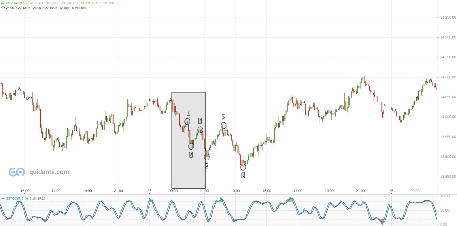 DAX-Trading - der ultimative Guide für Anfänger (2026) DAX Chart mit Hoch -und Tiefpunkten