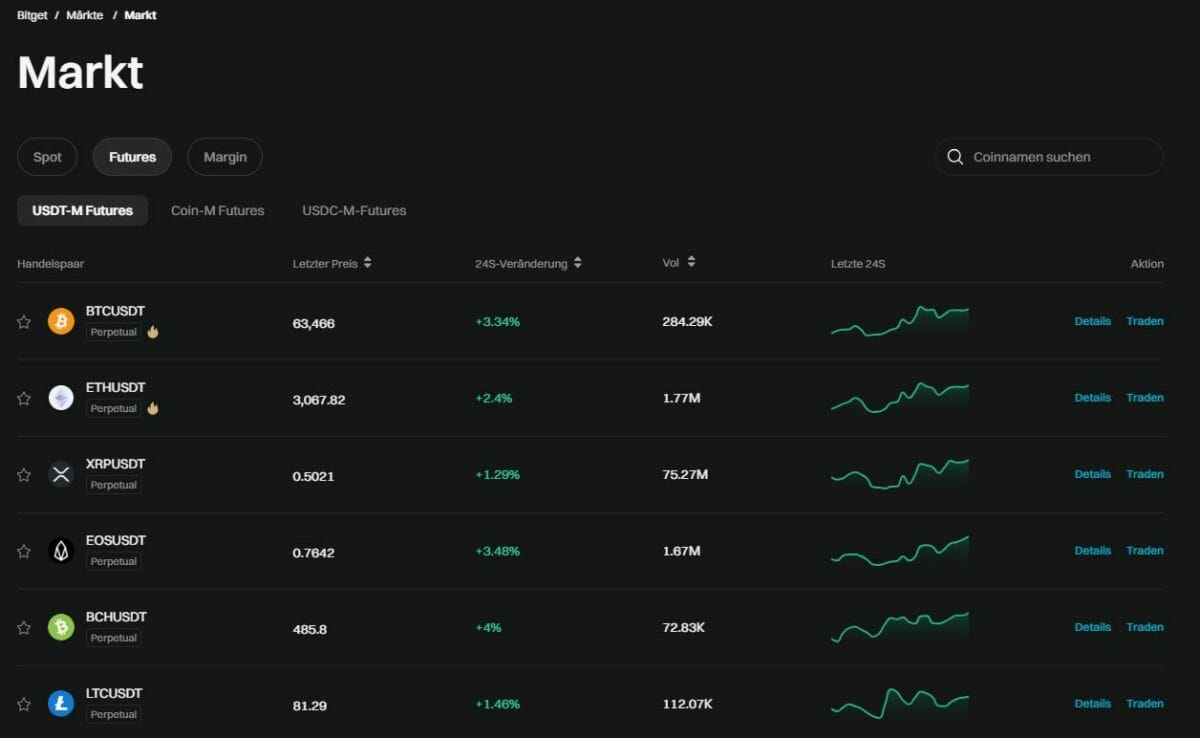 Das Handelsangebot umfasst mehr als 900 Coins und über 230 Futures-Trading-Paare