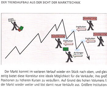 "Das große Buch der Markttechnik" von Michael Voigt (2026) Trendaufbau aus Sicht der Markttechnik