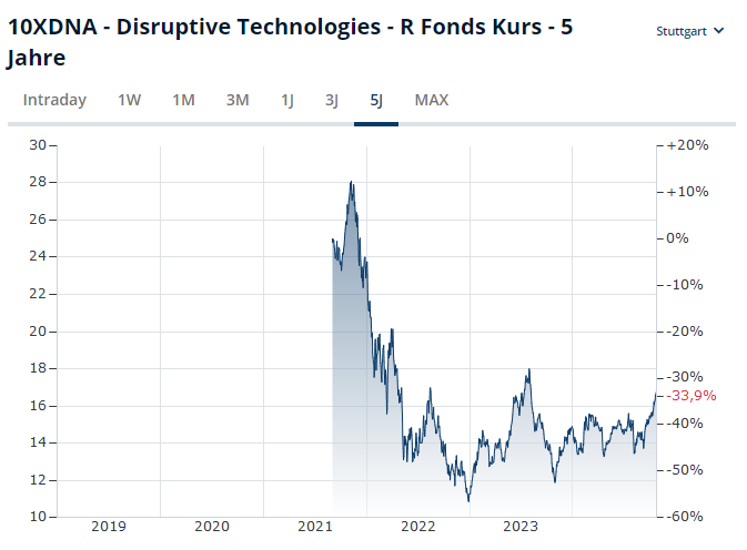 Die Performance des 10xDNA Fonds hat bisher im Vergleich zu anderen Tech-Indizes wie dem NASDAQ stark underperformt