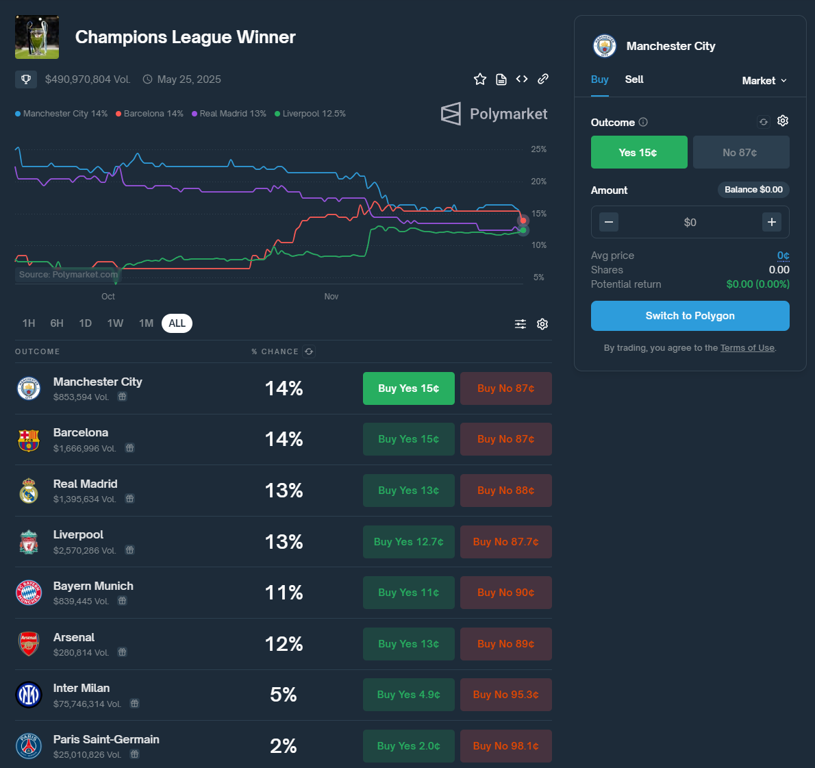 Quoten von Polymarket, ob Barcelona die Champions league gewinnt.