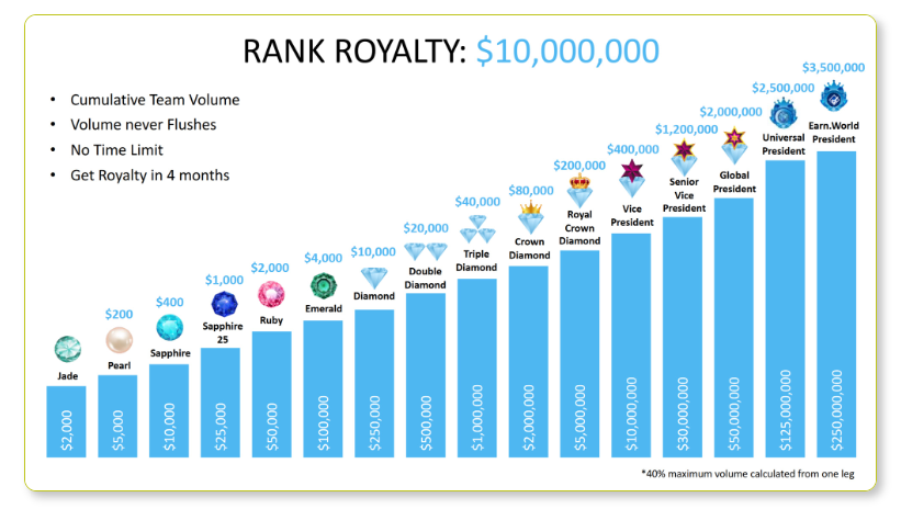 Die Vergütungsstruktur von Earn World im Rahmen des Multi Level Marketing vorgestellt