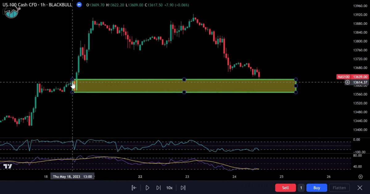 Handelsroboter von Kaspareit Trading arbeiten Setups ab. Screenshot eines Trading-Charts auf TradingView für den US 100 Cash CFD (1-Stunden-Chart, BLACKBULL). Eine markierte grüne Unterstützungszone ist sichtbar, in der ein möglicher Einstiegspunkt liegt. Der Kurs bewegt sich in einem Abwärtstrend auf diese Zone zu. Am unteren Rand sind RSI-Indikatoren eingeblendet. Die Handelsplattform zeigt Kauf- und Verkaufsoptionen. Unter dem Bild steht die Erklärung, dass der 3. Handelsroboter von Kaspareit Trading manuelle Setups benötigt, die dann abgearbeitet werden.