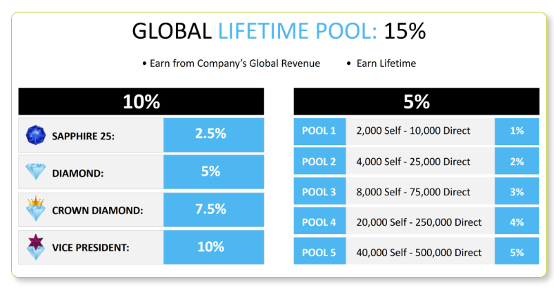 Die dritte Vergütungsweise bei Earn World erfolgt über einen gemeinsamen Bonuspool, der die monatlichen Einnahmen des Unternehmens umfasst