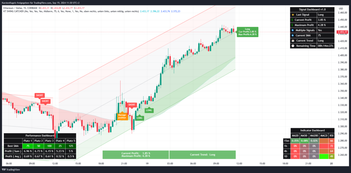 Swing Catcher Indikator für TradingView: Performance-Report (2026) Erfolgreiche Signale des SwingCatcher Indikators im 15-Min-Chart von Ethereum/US-Dollar ETHUSD
