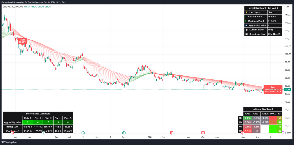 Fibo Cross Indikator für TradingView: Performance-Report (2026) Erfolgreiche Signale des Fibo Cross Indikators für die Etsy Aktie