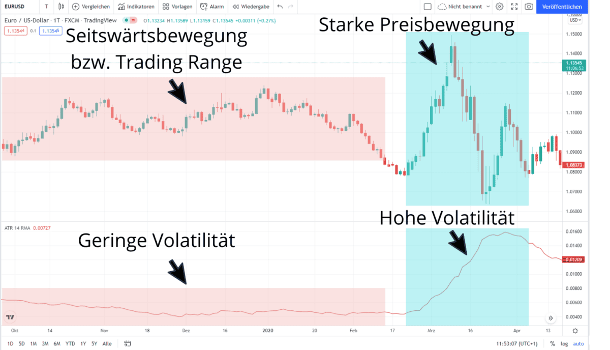 ATR - Den Average True Range Indikator im Trading nutzen (2026) Trading-Chart des EUR/USD-Währungspaares im Tageschart auf TradingView. Das Bild zeigt eine Interpretation des ATR (Average True Range) Indikators zur Volatilitätsanalyse. Links wird eine Seitwärtsbewegung bzw. Trading Range mit geringer Volatilität in einem roten Bereich markiert. Rechts ist eine starke Preisbewegung mit hoher Volatilität in einem blauen Bereich gekennzeichnet. Der ATR-Indikator unten im Chart steigt entsprechend bei hoher Volatilität an und bleibt in der Seitwärtsphase niedrig.
