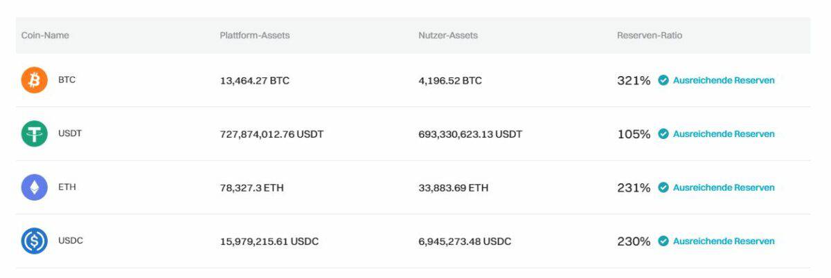 Einblick in die Proof of Reserves Angaben auf der Webseite von Bitget