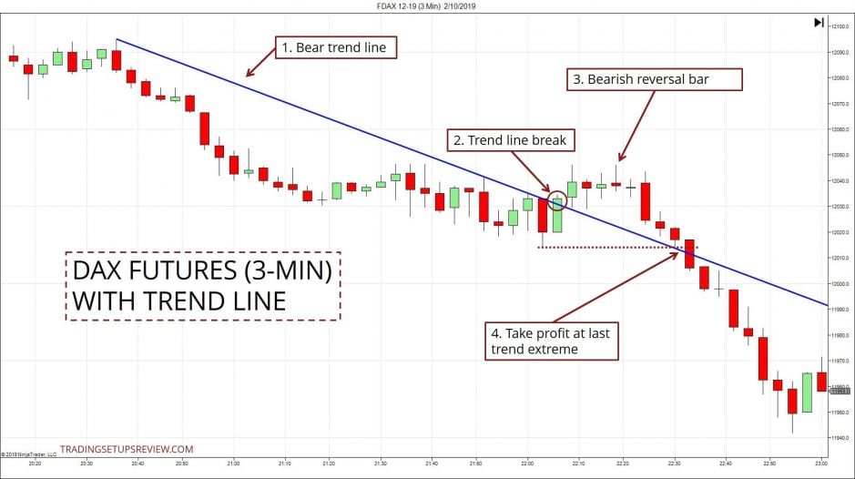 Trendlinien im Trading nutzen -Erklärung und Strategien (2026) DAX Future 3-Minuten Chart mit Trendlinie Ein Chart zeigt ein 3-Minuten-DAX-Futures-Trading-Setup mit einer bärischen Trendlinie. Der Markt befindet sich in einem Abwärtstrend. Nach dem Bruch der Trendlinie folgt eine bärische Umkehrkerze, die ein potenzielles Short-Einstiegssignal darstellt. Die Gewinnmitnahme erfolgt am letzten Trendextrem. Der Chart stammt von tradingsetupsreview.com