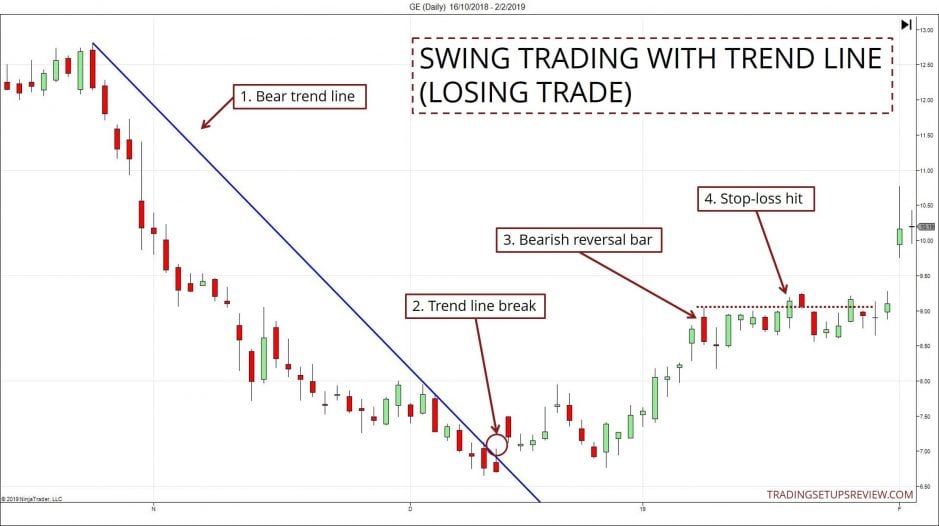 Trendlinien im Trading nutzen -Erklärung und Strategien (2026) Swing Trading mit Trendlinie - Verlusttrade Ein Chart zeigt ein Swing-Trading-Setup mit einer bärischen Trendlinie. Nach dem Bruch der Trendlinie bildet sich eine bärische Umkehrkerze als Einstiegssignal. Der Trade entwickelt sich jedoch nicht wie erwartet, und der Markt steigt weiter, wodurch der Stop-Loss erreicht wird. Der Chart stammt von tradingsetupsreview.com.