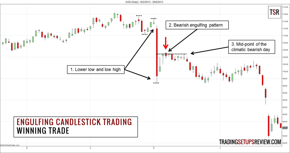 Bullisch & Bärisches Engulfing Candlestick Chartmuster traden - der Guide (2026) Chart mit Candlestick-Darstellung zeigt ein bärisches Engulfing-Trading-Setup. Die drei markierten Punkte sind: (1) Niedrigeres Hoch und niedrigeres Tief, (2) Bärisches Engulfing-Muster, und (3) Mitte der langen bärischen Tageskerze. Der Kurs fällt nach dem Muster deutlich weiter. Der Chart stammt von TradingSetupsReview.com und basiert auf Daten von AGN