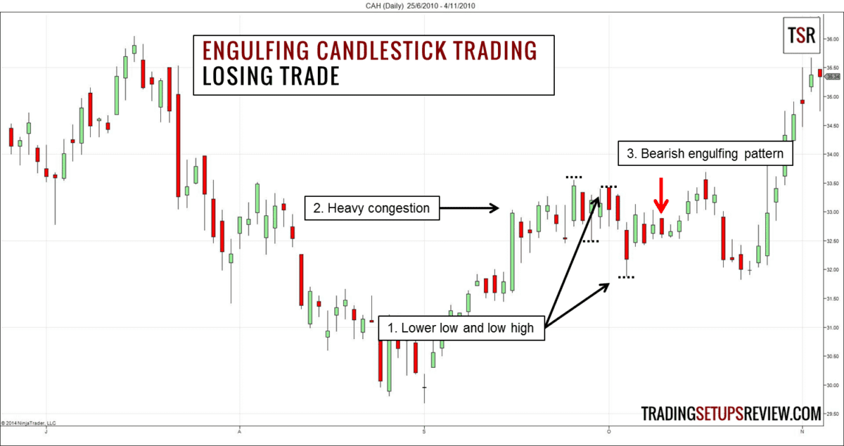 Bullisch & Bärisches Engulfing Candlestick Chartmuster traden - der Guide (2026) engulfing-candlestick-trading-verlust-trade. Candlestick-Chart zeigt ein Beispiel für einen fehlgeschlagenen bärischen Engulfing-Trade. Die markierten Elemente sind: (1) Niedrigeres Tief und niedrigeres Hoch, (2) Schwere Konsolidierung (Seitwärtsbewegung mit geringer Richtung), (3) Bärisches Engulfing-Chartmuster. Trotz des Musters setzt der Kurs seinen Aufwärtstrend fort.c