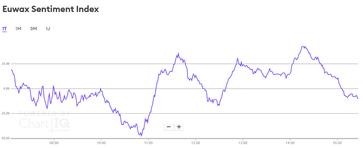 Zu sehen ist der Euwax Sentiment Index der Börse Stuttgart im Tagesverlauf.