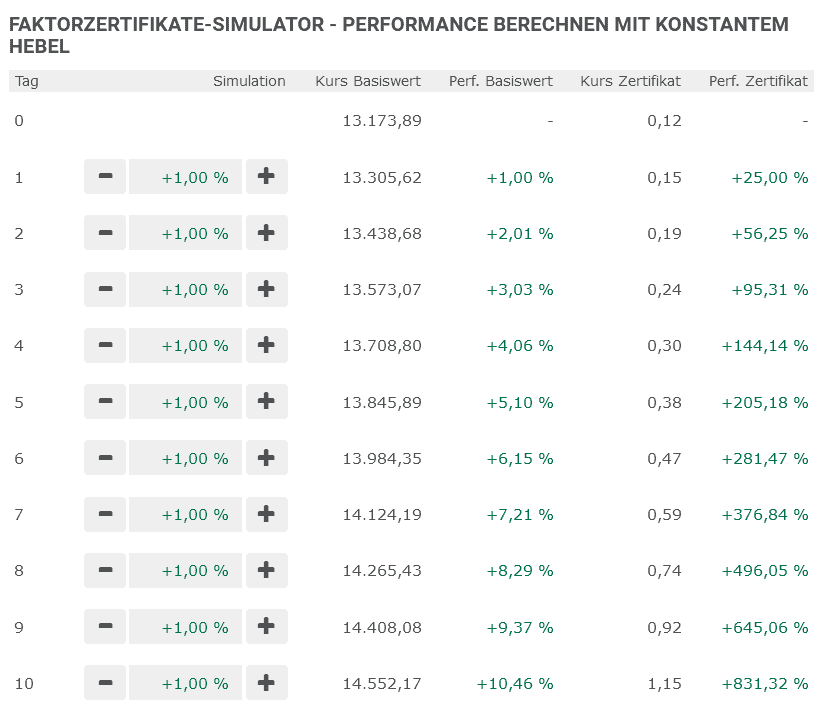 DAX-Trading - der ultimative Guide für Anfänger (2026) DAX-Trading: Faktorzertifikate Simulator