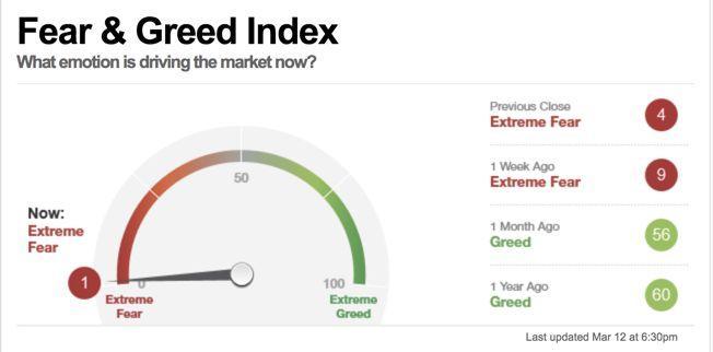 Den Fear and Greed Index verstehen - Definition und Erklärung. Welche Emotion treibt den Markt an? (2026) Die Coronavirus-Krise sorgte am 12.03.2020 für einen Indexstand von 1 beim Fear & Greed Index. Dieser notierte hier somit an seinem Tiefpunkt.