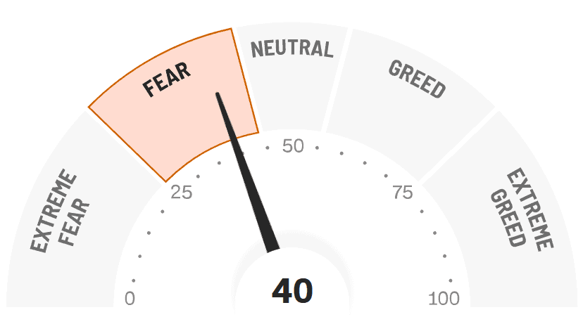 In der Grafik ist der Fear and Greed Index von CNN Business zu sehen. Dieser steht aktuell bei 40.