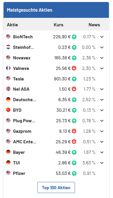 Finanztrends.de: Erfahrungen, Angebote, Seriosität – das beliebte Finanzportal im Test (2026) Das Bild zeigt einen Screenshot der meistgesuchten Aktien auf finanztrends.de.