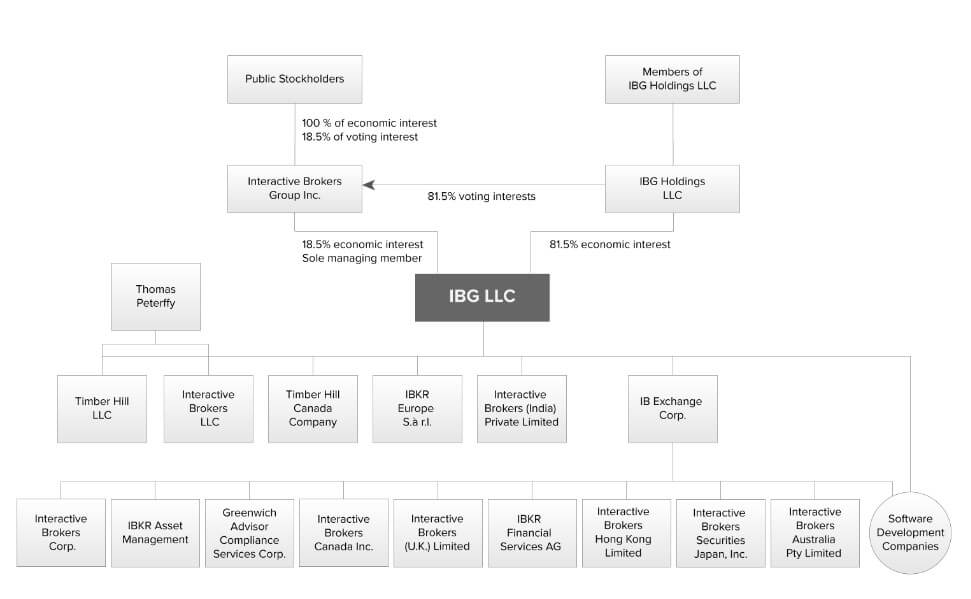 Interactive Brokers (IBKR)– der ultimative Guide zum größten Online-Broker der Welt (2026) Organigramm der Firmenstruktur von Interactive Brokers. Oben sind 'Public Stockholders' und 'Members of IBG Holdings LLC' dargestellt, die über 'Interactive Brokers Group Inc.' und 'IBG Holdings LLC' Einfluss auf die zentrale Einheit 'IBG LLC' haben. Von dort verzweigen sich Tochtergesellschaften wie 'Interactive Brokers LLC', 'IBKR Europe S.à r.l.', 'Interactive Brokers (India) Private Limited' und 'IB Exchange Corp.', die jeweils weitere Untereinheiten haben. Die Bildunterschrift lautet: 'Eine Übersicht über die Firmenstruktur von Interactive Brokers.