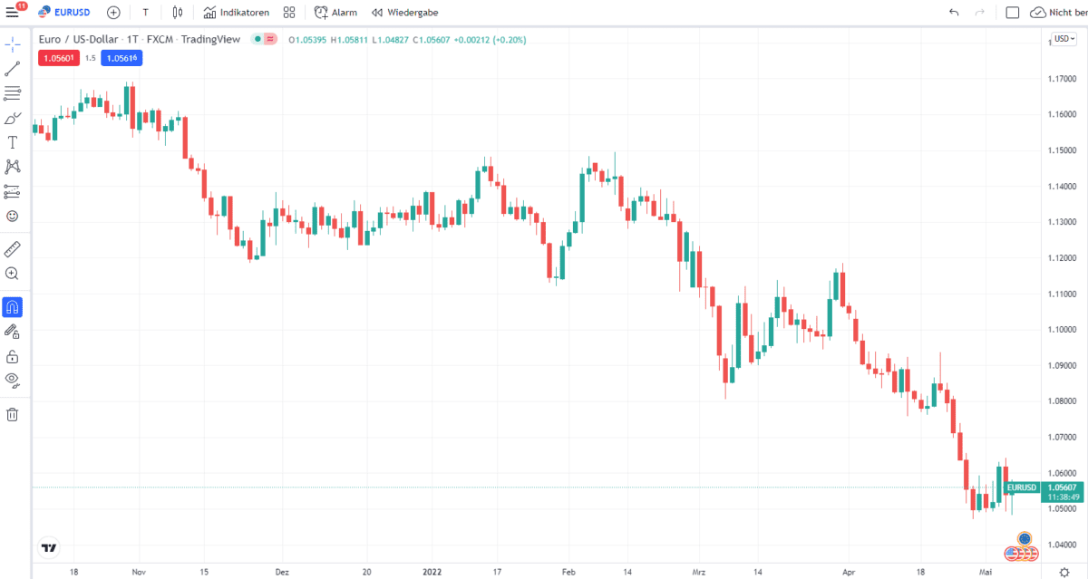 Erfolgreich Forex Trading lernen: Schritt-für-Schritt zum Erfolg (2026) Chart von TradingView. Hier wird das Forex-Paar EUR/USD gehandelt.