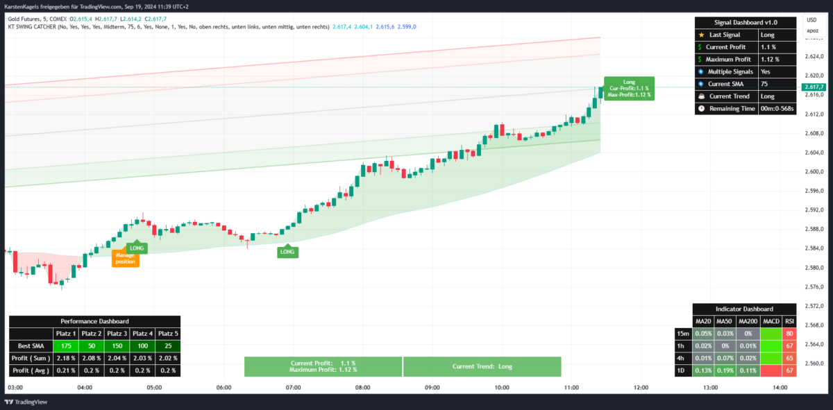 Swing Catcher Indikator für TradingView: Performance-Report (2026) Erfolgreiche Signale des Swing Catcher Indikators für den Goldpreis Future
